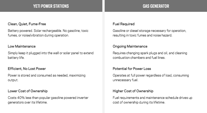 Goal Zero South Africa Yeti Power station versus Generator